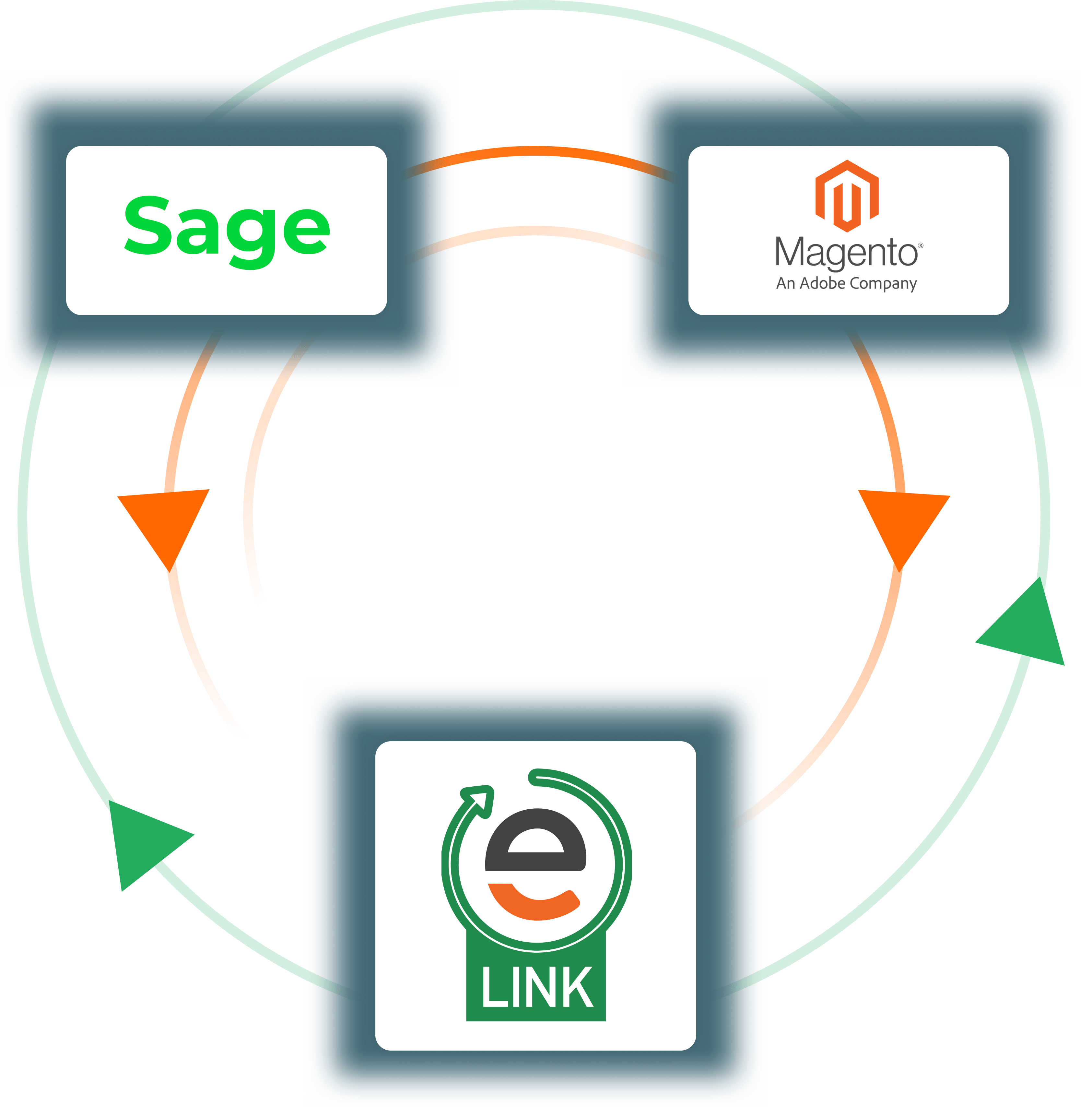 håndjern skipper Siden E-Link Sage Magento Integration - CertiPro