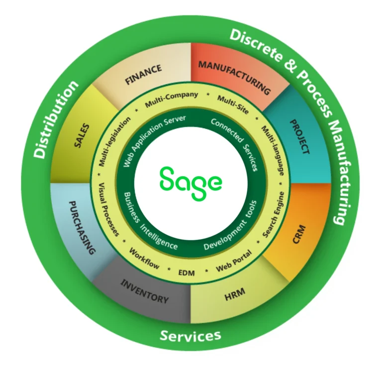 Sage ERP X3 Implementation Cost